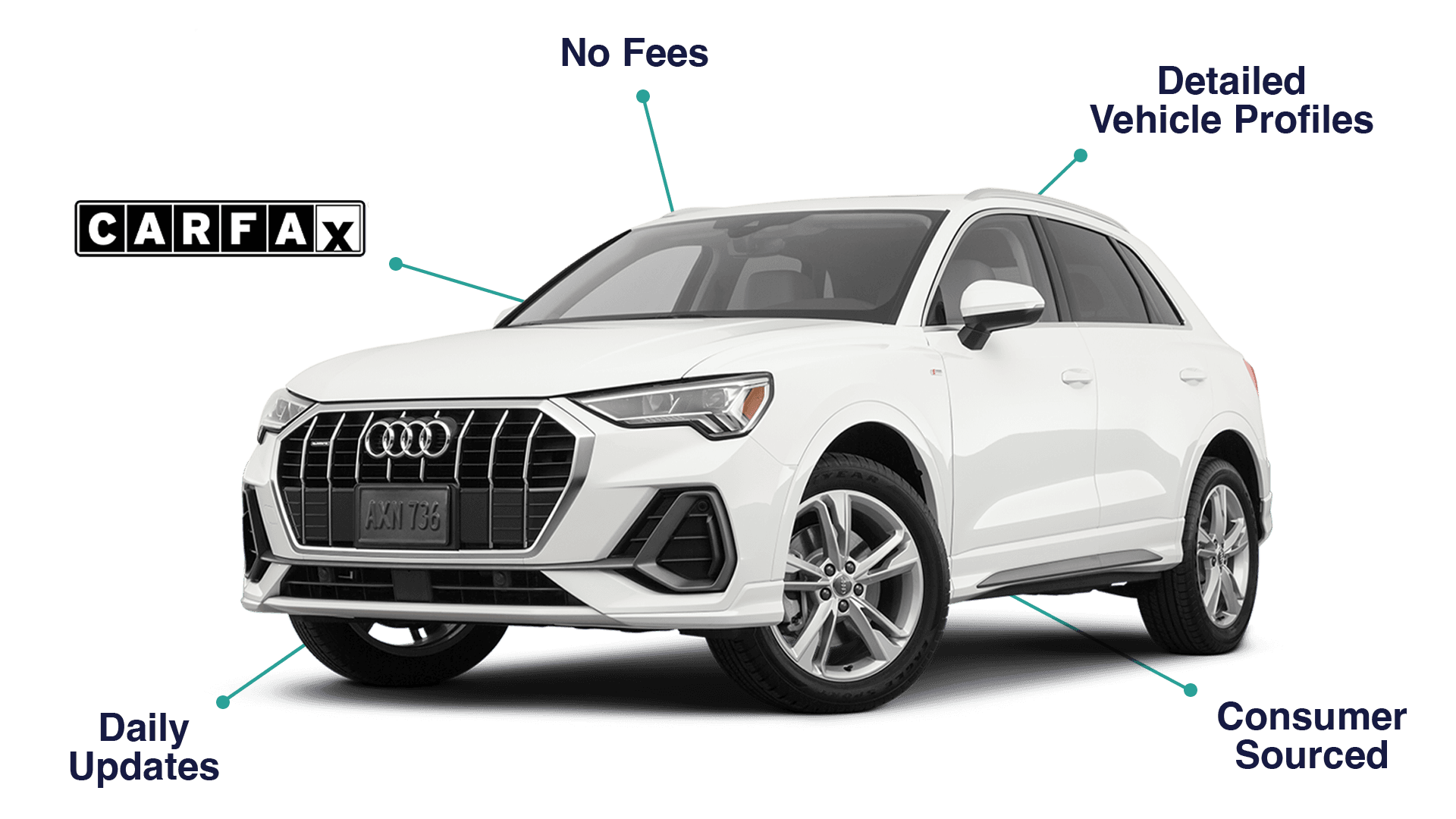 Vehicle showcase highlighting platform features: No Fees, CARFAX reports, Daily Updates, Consumer Sourced, and Detailed Vehicle Profiles